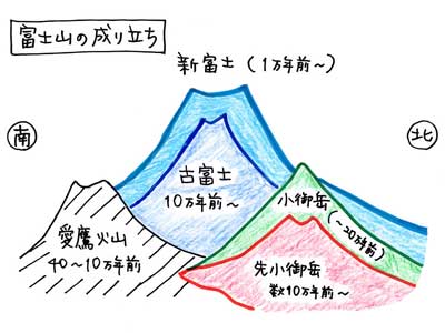 富士山の成り立ち